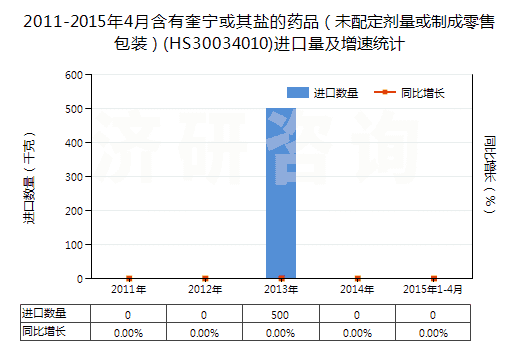 2011-2015年4月含有奎寧或其鹽的藥品（未配定劑量或制成零售包裝）(HS30034010)進(jìn)口量及增速統(tǒng)計(jì)